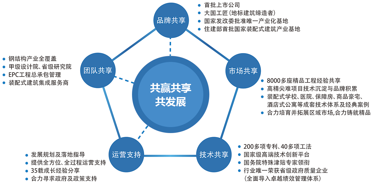 這是描述信息